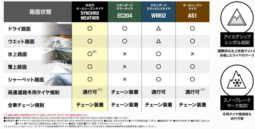 DUNLOP「SYNCHRO WEATHER(シンクロウェザー)」認定店